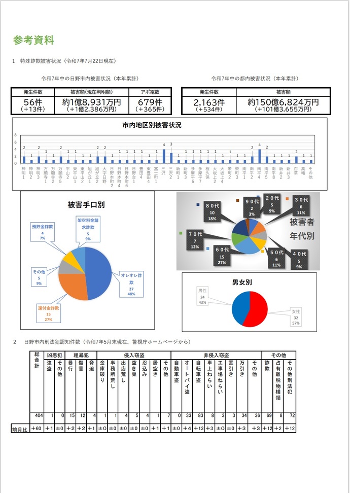 市内の特殊詐欺発生状況（令和7年7月8日現在）及び刑法犯認知件数（令和7年5月末現在）