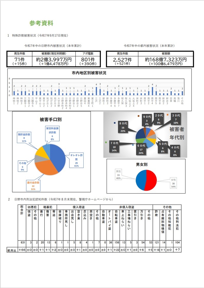 市内の特殊詐欺発生状況（令和7年9月17日現在）及び刑法犯認知件数（令和7年8月末現在）