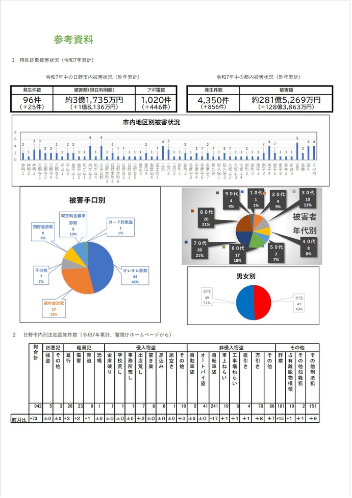 【参考資料】市内の特殊詐欺発生状況（令和7年累計）及び刑法犯認知件数（令和7年累計）