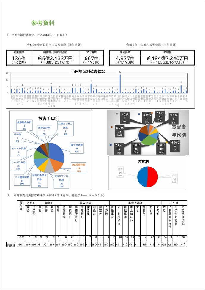 【参考資料】市内の特殊詐欺発生状況(令和8年10月2日現在)及び刑法犯認知件数(令和8年8月末)