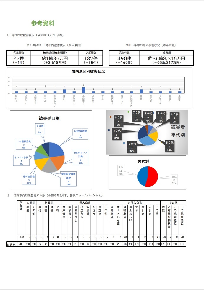 【参考資料】市内の特殊詐欺発生状況（令和8年4月7日現在）及び刑法犯認知件数（令和8年2月末）