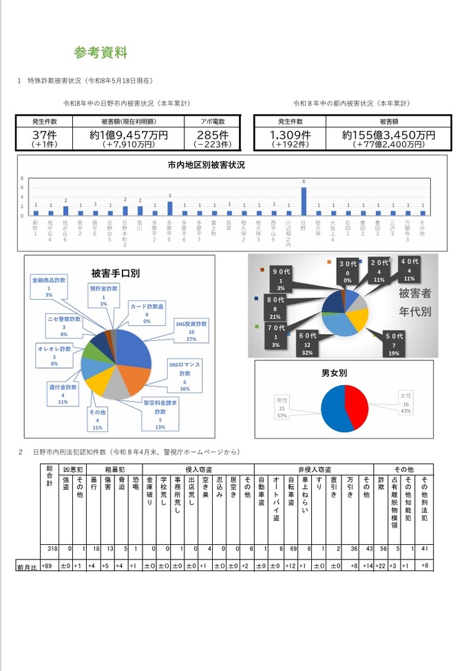 【参考資料】市内の特殊詐欺発生状況（令和8年5月18日現在）及び刑法犯認知件数（令和8年4月末）