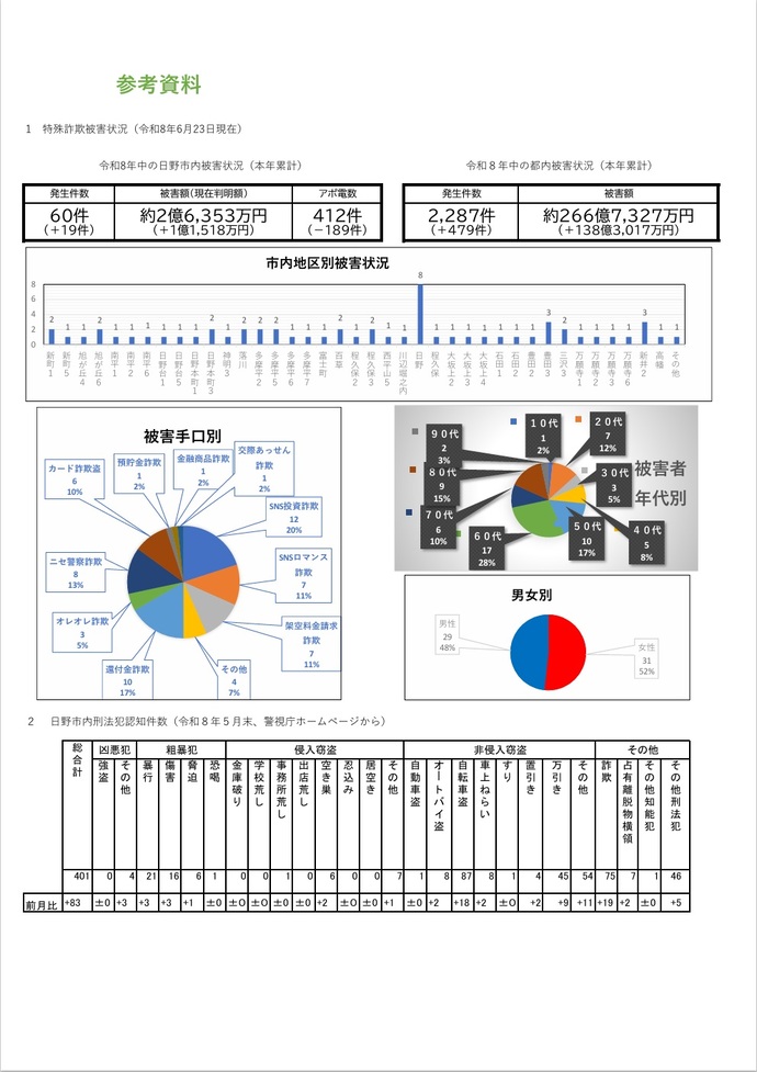 【参考資料】市内の特殊詐欺発生状況(令和8年6月23日現在)及び刑法犯認知件数(令和8年5月末)