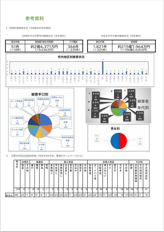【参考資料】市内の特殊詐欺発生状況(令和8年6月9日現在)及び刑法犯認知件数(令和8年4月末)