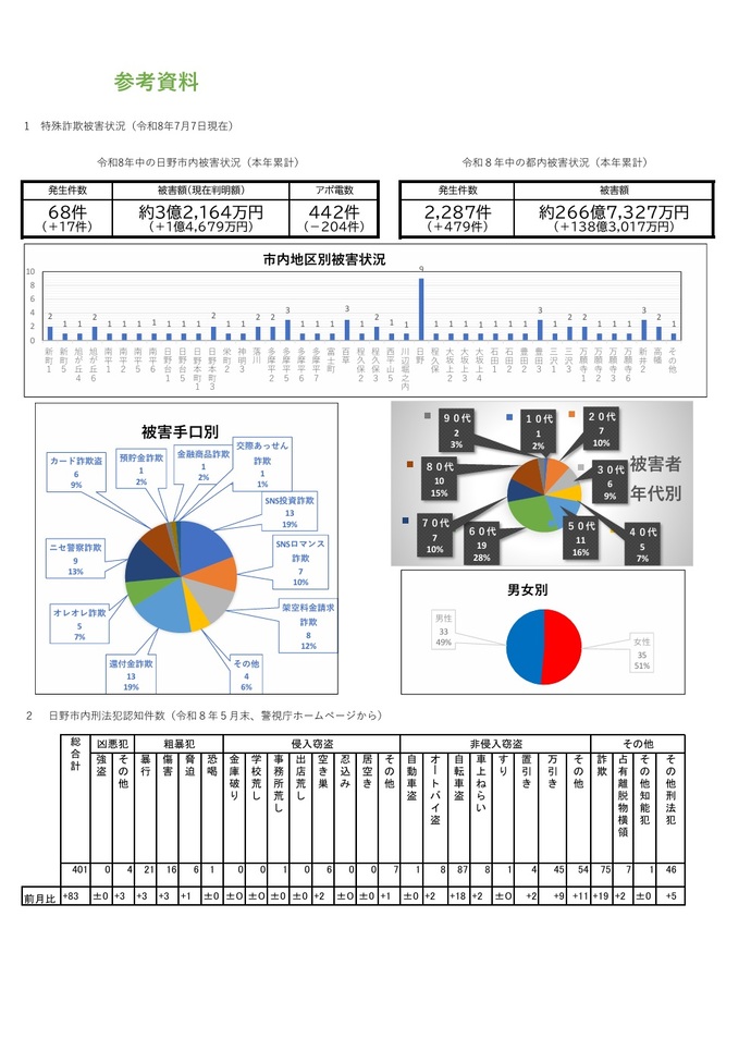 【参考資料】市内の特殊詐欺発生状況(令和8年7月7日現在)及び刑法犯認知件数(令和8年5月末)