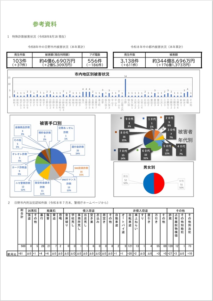【参考資料】市内の特殊詐欺発生状況（令和8年8月18日現在）及び刑法犯認知件数（令和8年7月末）