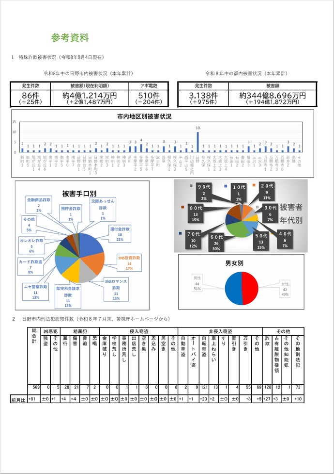 【参考資料】市内の特殊詐欺発生状況（令和8年8月4日現在）及び刑法犯認知件数（令和8年7月末）