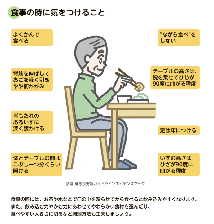 食事の時に気をつけること、よくかんで食べる、背筋を伸ばしてあごを軽く引きやや前かがみ、背もたれのあるいすに深く腰かける、体とテーブルの間はこぶし一つ分くらい開ける、“ながら食べ”をしない、テーブルの高さは、腕を乗せてひじが90度に曲がる程度、足は床につける、いすの高さはひざが90度に曲がる程度、参考：健康長寿新ガイドラインエビデンスブック、食事の際には、お茶や水などで口の中を湿らせてから食べると飲み込みやすくなります。また、飲み込む力やかむ力にあわせてやわらかい食材を選んだり、食べやすい大きさに切るなど調理方法も工夫しましょう。日野市ホームページでは、食べること・飲み込むこと（摂食嚥下）に関する情報を発信しています。食べること・飲み込むこと（摂食嚥下）に困ったときは地域包括支援センター、ケアマネジャー、かかりつけ医、かかりつけ歯科医にご相談ください。