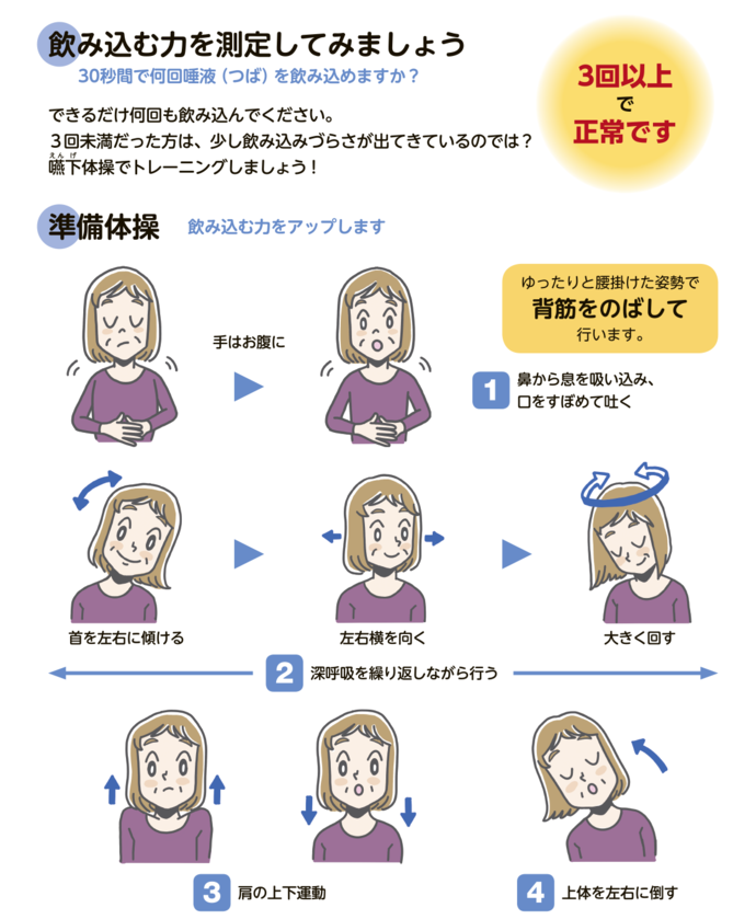 飲み込む力を測定してみましょう、30秒間で何回唾液（つば）を飲み込めますか？できるだけ何回も飲み込んでください。3回以上で正常です。3回未満だった方は、少し飲み込みづらさが出てきているのでは？嚥下体操でトレーニングしましょう！準備体操、飲み込む力をアップします。ゆったりと腰掛けた姿勢で背筋をのばして行います。手はお腹に、（1）鼻から息を吸い込み、口をすぼめて吐く、首を左右に傾ける、左右横を向く、大きく回す、（2）深呼吸を繰り返しながら行う、（3）肩の上下運動、（4）上体を左右に倒す