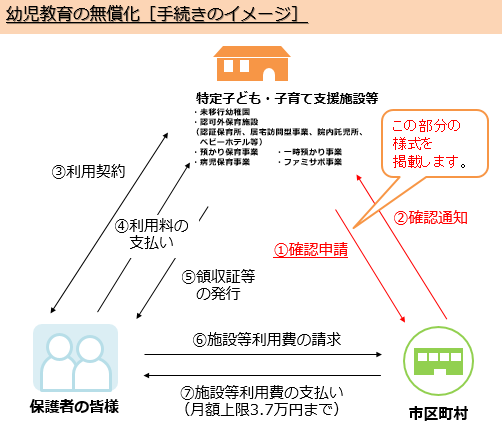 幼児教育の無償化（手続きのイメージ）