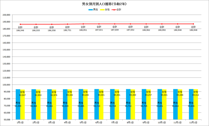 棒グラフ：令和2年の男女別月別人口推移の棒グラフ