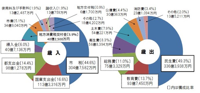 歳入歳出予算を、総額に対する構成比率と予算額（万円単位）で表示しています。歳入予算の説明。市税44.6%304億7582万円。国庫支出金16.6%113億3316万円。都支出金14.4％98億1278万円。繰入金6.0%40億7136万円。地方消費税交付金5.9%40億2500万円。市債5.1%34億9040万円。使用料及び手数料1.9%13億2487万円。諸収入1.9%13億759万円。地方交付税0.9%6億1700万円。その他2.7%18億4202万円。歳出予算の説明。民生費49.3%336億3938万円。教育費13.7%93億7450万円。総務費11.0％75億3329万円。衛生費8.3%56億8394万円。土木費7.9%54億221万円。公債費4.4％30億363万円。消防費3.4%23億1094万円。その他2.0%13億5211万円。