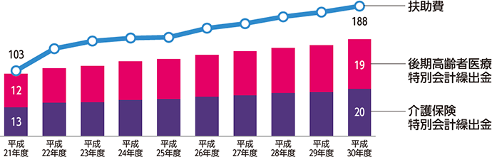 近年の新たな保育所の整備や高齢化の進展などにより、保育園の運営費や生活保護経費、自立支援給付費などを中心とした扶助費が年々増加しています。