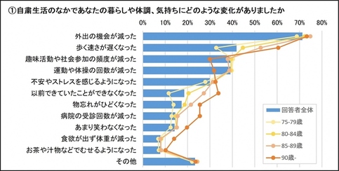 設問1：自粛生活のなかで、あなたの暮らしや体調、気持ちにどのような変化がありましたか。