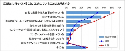 設問2：新たに行っていること、工夫していること