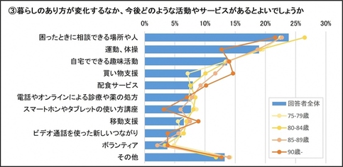 設問3：暮らしのあり方が変化するなか、今後どのような活動やサービスがあるとよいでしょうか