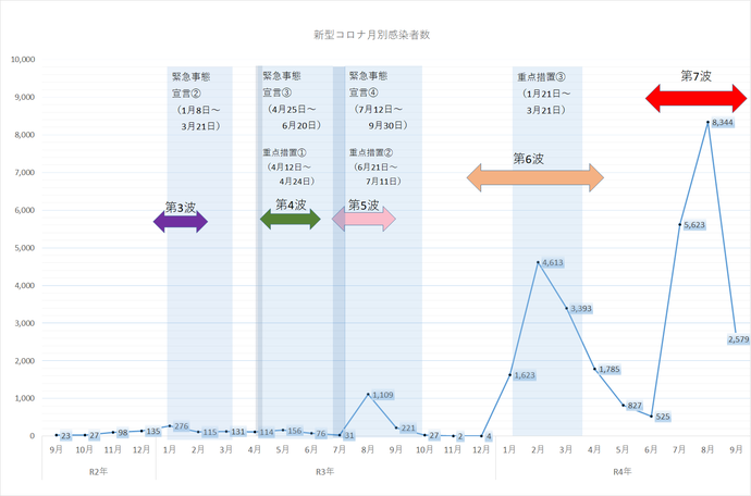 日野市における新型コロナ月別感染者数のグラフ