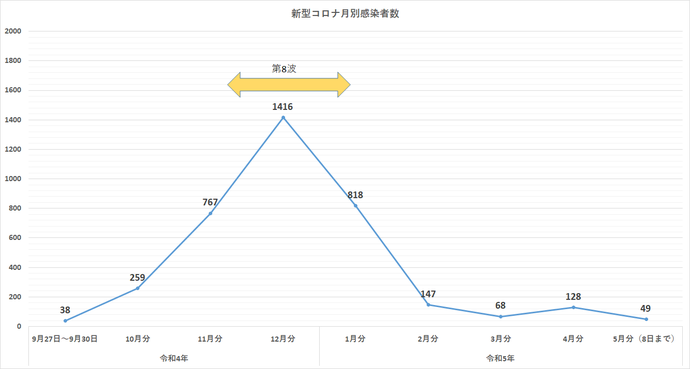 令和4年9月27日から令和5年5月8日時点までのグラフです。