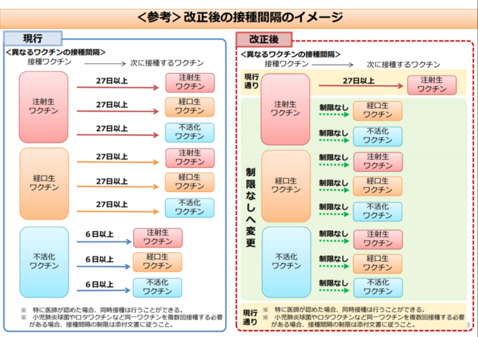 生ワクチンから生ワクチンは従来通り27日以上の間隔をあけます。