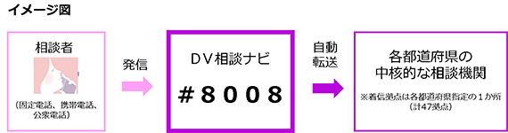 DV相談ナビ＃8008ひとりで悩んでいませんか？03（利用イメージ）