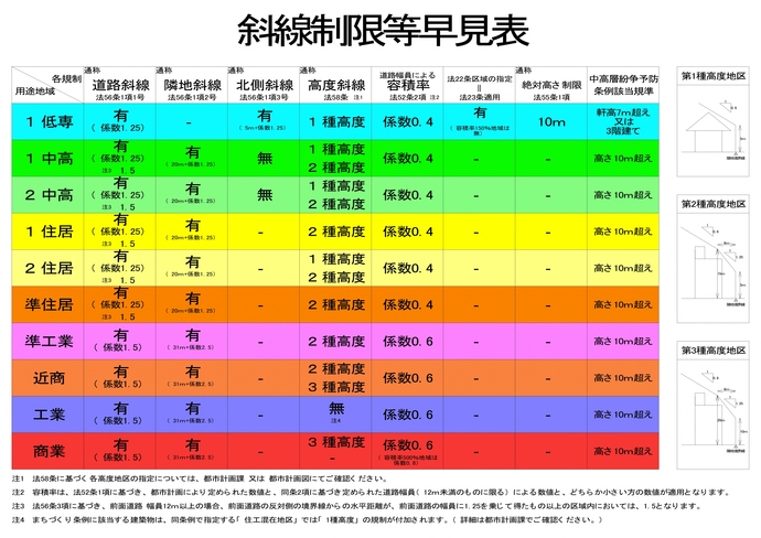 日野市内における建築基準法等による高さの斜線制限等の一覧となります。