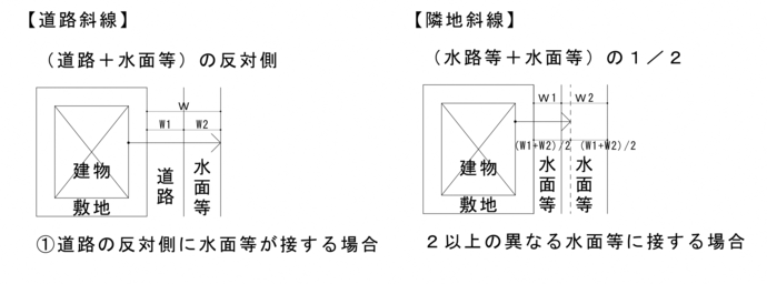 水面ある場合の斜線