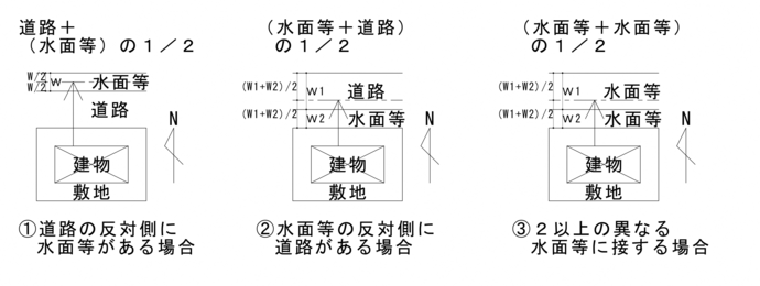 水面等がある場合の高度斜線