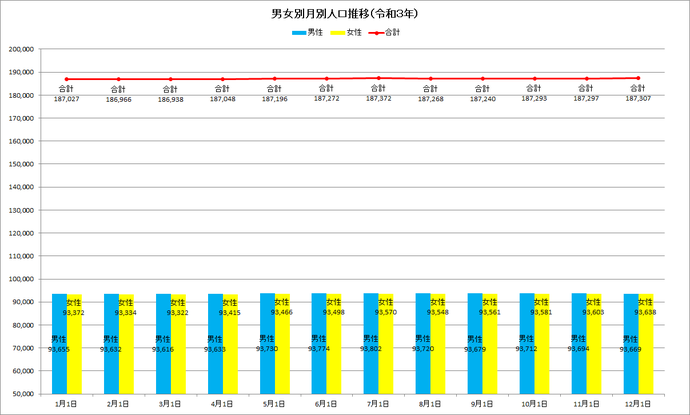 棒グラフ：令和3年の男女別月別人口推移の棒グラフ