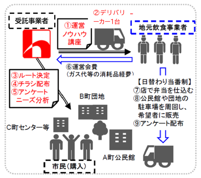 事業イメージ　1.運営ノウハウ講座　2.デリバリーカー1台　3.ルート決定　4.チラシ配布　5.アンケートニーズ分析　6.運営会費（ガス代等の消耗品経費）　7.店で弁当を仕込む　8.公民館や団地の駐車場を周回し、希望者に販売　9.アンケート配布