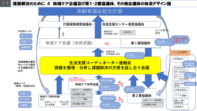 地域ケア会議、第1・2層協議体とその他会議の体系イメージ