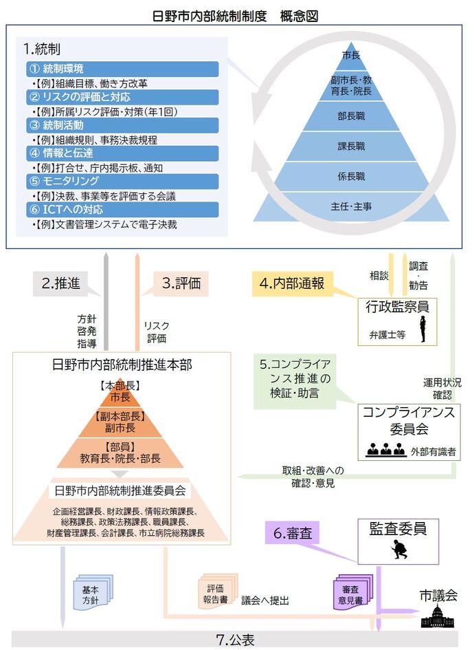 日野市内部統制制度推進制度全体のイメージ図です。まず、内部統制制度における統制活動は、市長をトップとした市組織全体で取り組みます。具体的には、（1）統制環境（組織目標を立てたり、働き方改革を実施するなど）、（2）リスクの評価と対応（所属リスク評価の実施及び対策を年1回行うなど）、（3）統制活動（組織規則や事務決裁規程による統制）、（4）情報と伝達（打合せ、町内掲示板、通知などによる情報共有）、（5）モニタリング（決裁によるチェックや、事業等を評価する会議の実施など）、（6）ICTへの対応（文書管理システムで電子決裁を採用するなど）を取り組みます。次に、日野市内部統制推進本部が、これらの統制活動の方針建て、啓発、指導の実施などにより推進したり、リスク評価により評価をしたりします。この日野市内部統制推進本部は、市長を本部長、副市長を副本部長、教育長、市立病院院長、各部長等を部員として構成されます。また、日野市内部統制推進委員会が日野市内部統制推進本部の実働組織として設置されます。日野市内部統制推進委員会は、企画経営課長、財政課長、情報政策課長、総務課長、政策法務課長、職員課長、財産管理課長、会計課長、市立病院総務課長等により構成されます。日野市内部統制推進本部が策定した基本方針は公表され、評価報告書は監査委員の審査、意見を付したうえで市議会に提出、公表されます。併せて、内部通報制度も市組織全体の統制活動と関連するものです。内部通報制度では、市職員が弁護士等の行政監察員に対し相談、通報を行い、それに対して調査、報告を行います。併せて設置されるコンプライアンス委員会は、外部有識者により構成され、内部統制の運用状況を確認するとともに、コンプライアンス推進の検証、助言を行います。コンプライアンス委員会は、日野市内部統制推進本部に対し、取組み、改善への確認、意見を述べる役割を持ちます。