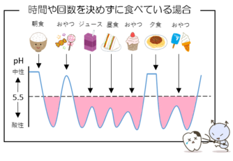 おやつの時間や回数が決まっていない場合、pHが酸性の状態が長くなります。