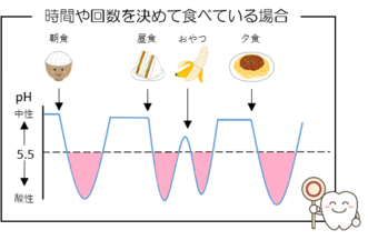 おやつの時間や回数が決まっている場合は、pHが酸性の状態が短くなります。