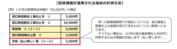 例えば、1カ月の医療費全体額が50,000円の場合、自己負担割合が1割の時は負担額は5,000円、2割に変更となった場合は10,000円となるため、負担増加分は5,000円です。配慮措置によって負担増加分の上限は3,000円となりますので、後日2,000円を払い戻します。