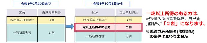 令和4年10月1日から、一定以上所得のある方は、現役並み所得者を除き、自己負担割合が「2割」になります。 なお、現役並み所得者（3割負担）の条件は変わりません。