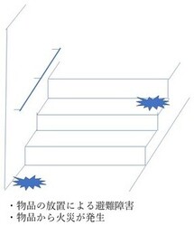 階段に物品が放置され避難の妨げになることや、放置された物品から火災が発生し、避難の妨げになるおそれがあります。