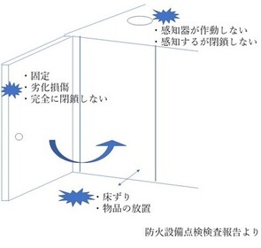 扉が固定されている、感知器が作動しない、物品が放置されている等により閉鎖障害が起きます。