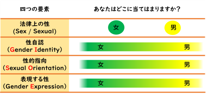 性の在り方の4要素とグラデーション