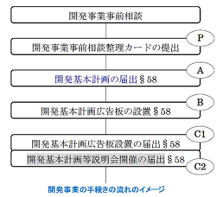 開発事業の手続きの流れの図