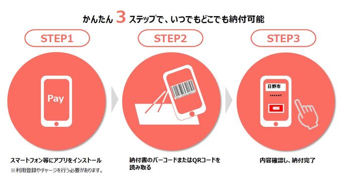 かんたん3ステップでいつでもどこでも納付可能。 1　スマートフォン等にアプリをインストール 2　納付書のバーコード、QRコードを読み取る 3　内容確認し、納付完了