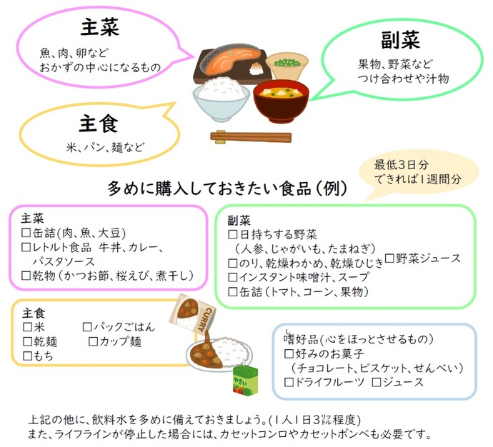 （画像）備蓄食品のイラスト、主食：米、パン、麺など、主菜：魚、肉、卵などおかずの中心になるもの、副菜：果物、野菜などつけ合わせや汁物、多めに購入しておきたい食品（例）最低3日分できれば1週間分、主食：米、乾麺、もち、パックごはん、カップ麺、主菜：缶詰（肉、魚、大豆）、レトルト食品、牛丼、カレー、パスタソース、乾物（かつお節、桜えび、煮干し）、副菜：日持ちする野菜（人参、じゃがいも、たまねぎ）、のり、乾燥わかめ、乾燥ひじき、野菜ジュース、インスタント味噌汁、スープ、缶詰（トマト、コーン、果物）、し好品（心をほっとさせるもの）：好みのお菓子（チョコレート、ビスケット、せんべい）、ドライフルーツ、ジュース、上記の他に、飲料水を多めに備えておきましょう。（1人1日3リットル程度）また、ライフラインが停止した場合には、カセットコンロやカセットボンベも必要です。