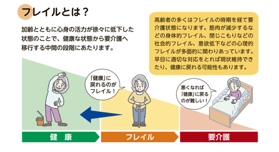 フレイルとは、加齢とともに心身の活力が徐々に低下した状態のことです。高齢者の多くは、フレイルの時期を経て要介護状態になります。早めに適切な対応をとれば現状維持できたり、健康に戻れる可能性もあります。