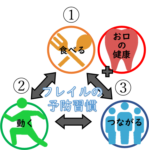 フレイルの予防習慣として、「食べる」「動く」「つながる」と「おくちの健康」があげられます。