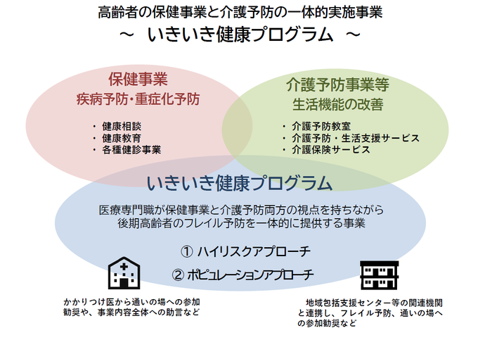 高齢者の保健事業と介護予防の一体的実施事業の概要です。