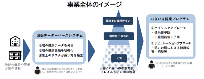 高齢者の保健事業と介護予防の一体的実施事業全体のイメージです。