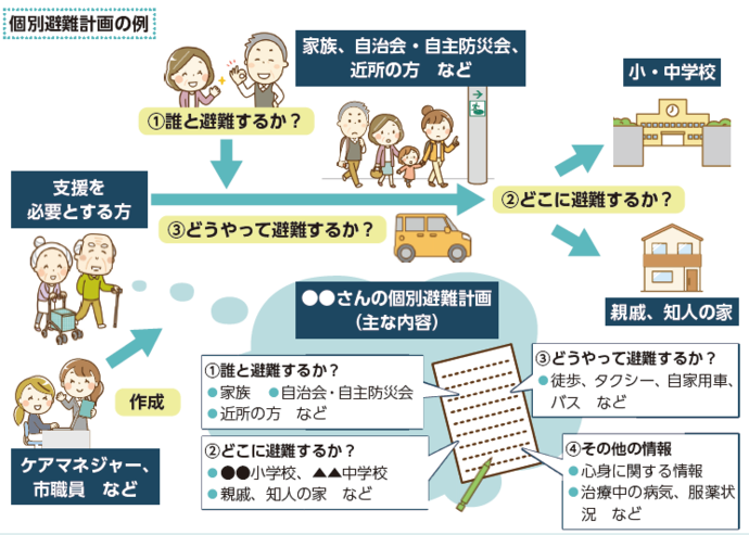 個別避難計画の例図