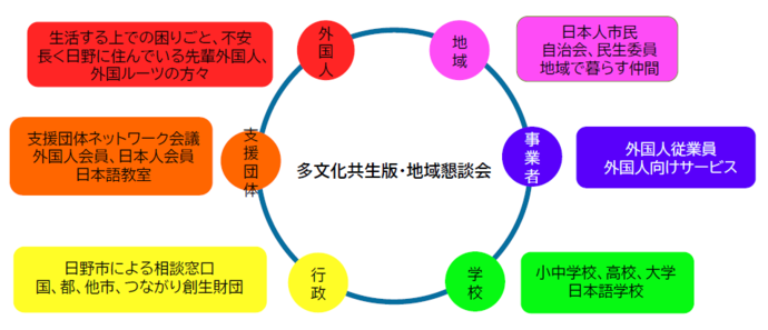 多文化共生版地域懇談会の図