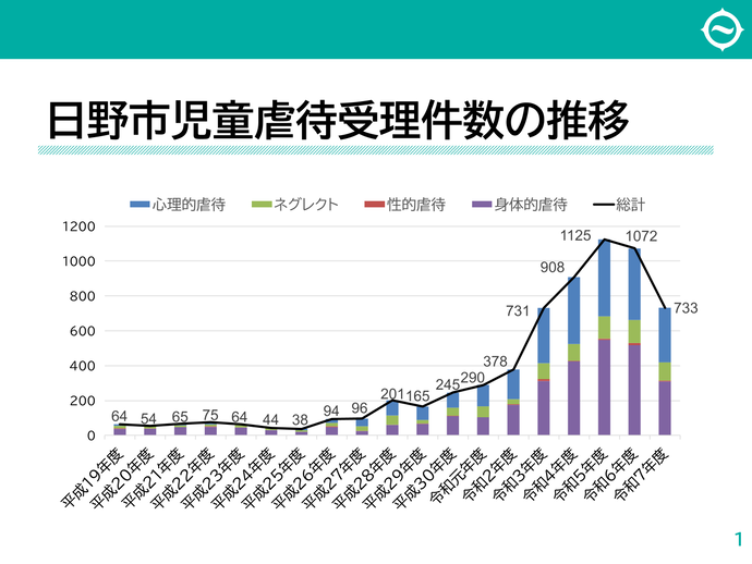 日野市子ども家庭支援センターにおける児童虐待受理件数の年次推移のグラフ
