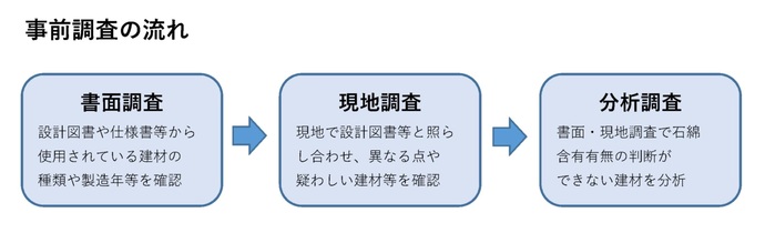 事前調査の流れ　書面調査：設計図書や仕様書等から使用されている建材の種類や製造年等を確認 現地調査：現地で設計図書と照らし合わせ、異なる点や疑わしい建材等を確認 分析調査：書面・現地調査で石綿含有有無の判断ができない建材を分析