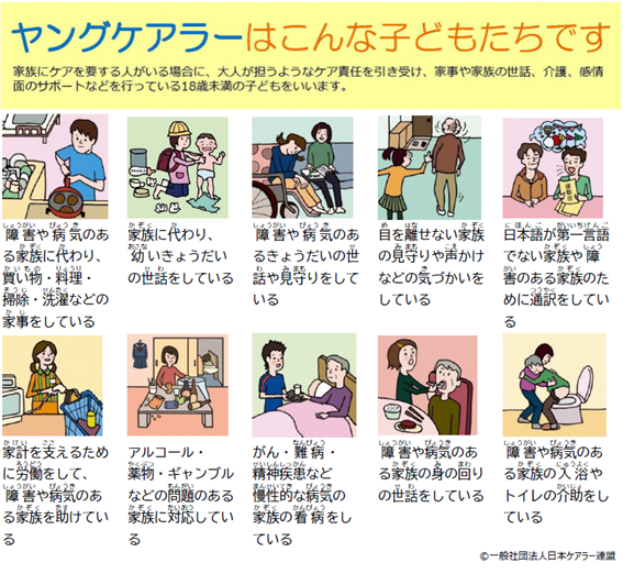 家族にケアを要する人がいる場合に、大人が担うようなケア責任を引き受け、家事や家族の世話、介護、感情面のサポートなどを行っている18歳未満の子どもをいいます。 障害や病気のある家族に代わり、買い物・料理・掃除・洗濯などの家事をしている絵 家族に代わり、幼いきょうだいの世話をしている絵 障害や病気のあるきょうだいの世話や見守りをしている絵 目を離せない家族の見守りや声かけなどの気づかいをしている絵 日本語が第一言語でない家族や障害のある家族のために通訳をしている絵 家計を支えるために労働をして、障害や病気のある家族を助けている絵 アルコール・薬物・ギャンブル問題を抱える家族に対応している絵 がん・難病・精神疾患など慢性的な病気の家族の看病をしている絵 障害や病気のある家族の身の回りの世話をしている絵 障害や病気のある家族の入浴やトイレの介助をしている絵 ※一般社団法人日本ケアラー連盟による絵です。